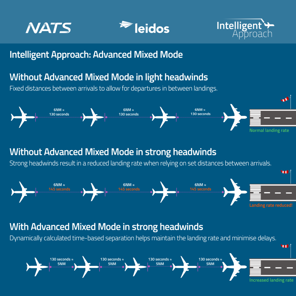 Gatwick Airport Launches World-First Aircraft Separation Tech to Cut Emissions and Delays
